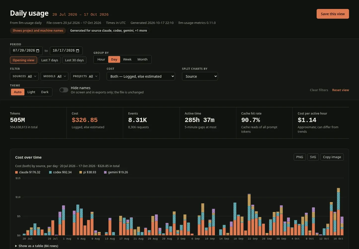 The interactive report in a browser: period, grouping, filter, cost, and theme controls, a row of totals, and a daily cost chart stacked by source