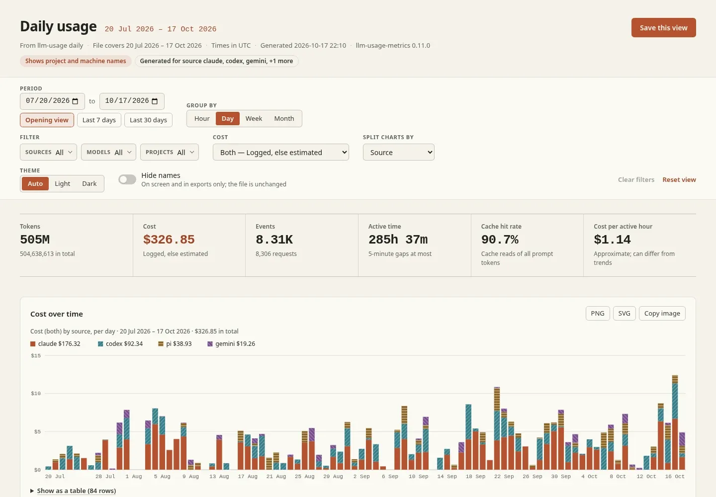 The interactive report in a browser: period, grouping, filter, cost, and theme controls, a row of totals, and a daily cost chart stacked by source