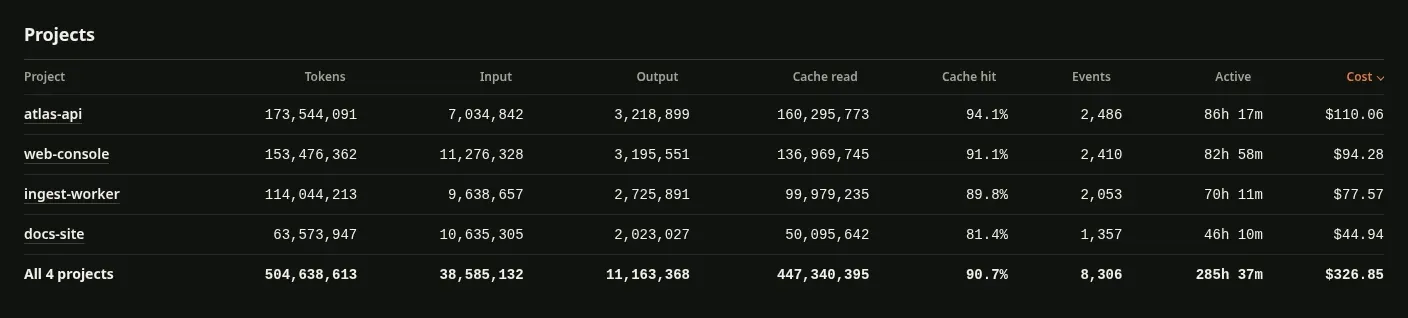 The projects table of the interactive report: tokens, input, output, cache read, cache hit rate, events, active time, and cost for each project, sorted by cost