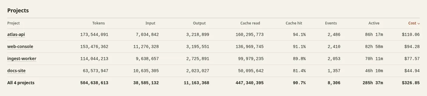 The projects table of the interactive report: tokens, input, output, cache read, cache hit rate, events, active time, and cost for each project, sorted by cost