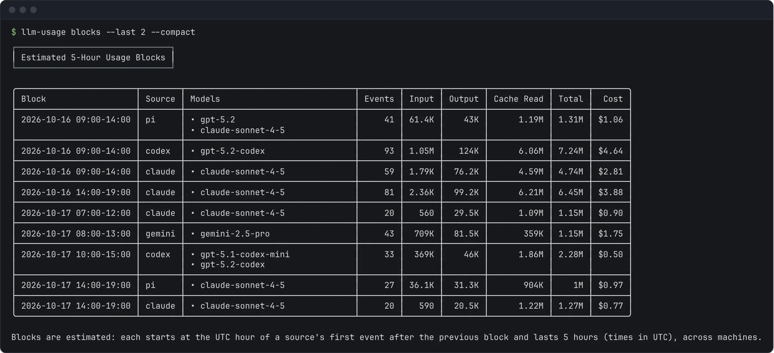 Terminal output of llm-usage blocks --last 2 --compact: estimated 5-hour blocks per source with models, events, tokens, and cost, two of them marked active, and a line for each active block with its end time, minutes left, and burn rate