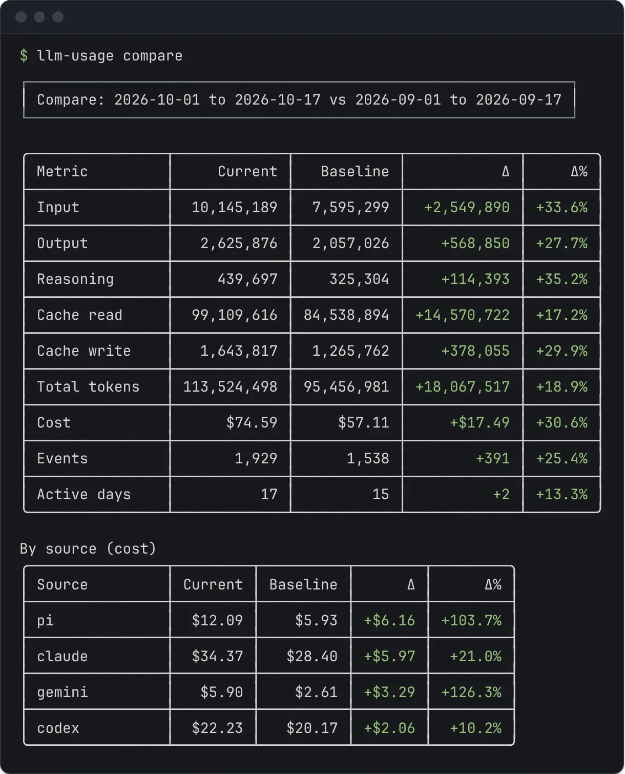 Terminal output of llm-usage compare: month to date against the same days of last month, with current, baseline, delta, and percentage change for each token type, cost, events, and active days, then the cost by source