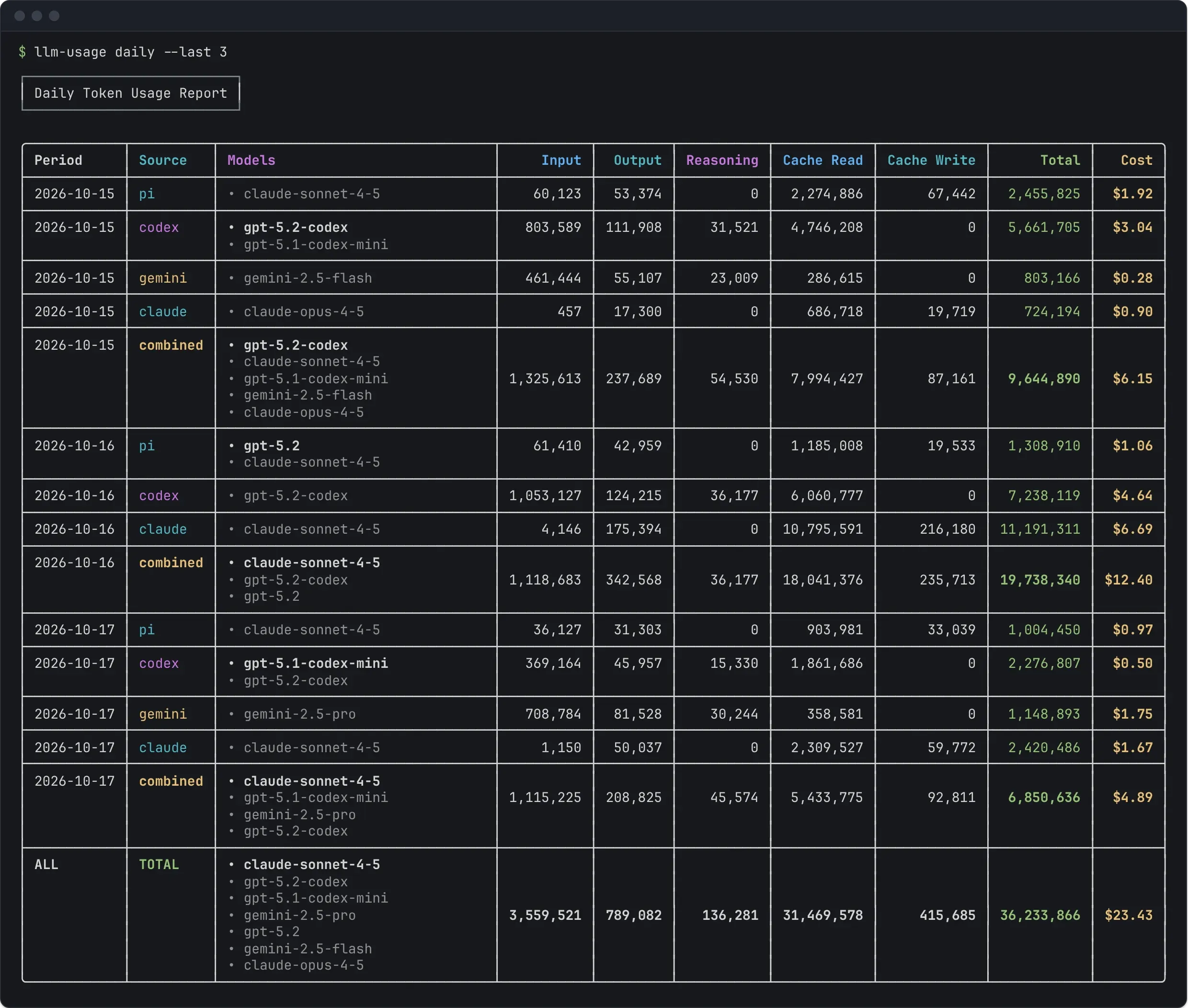 Terminal output of llm-usage daily --last 3: a row per source per day with its models and the input, output, reasoning, cache read, cache write, total, and cost columns, a combined row for each day, and an ALL row