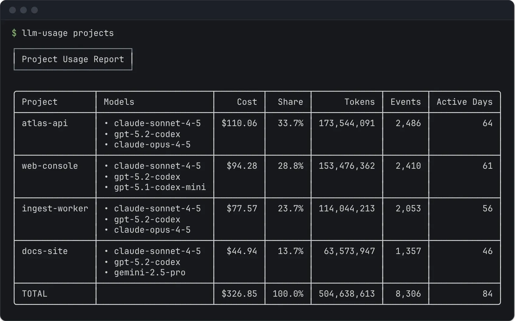 Terminal output of llm-usage projects: four projects ranked by cost, each with its models, cost, share of the cost, tokens, events, and active days, and a TOTAL row.