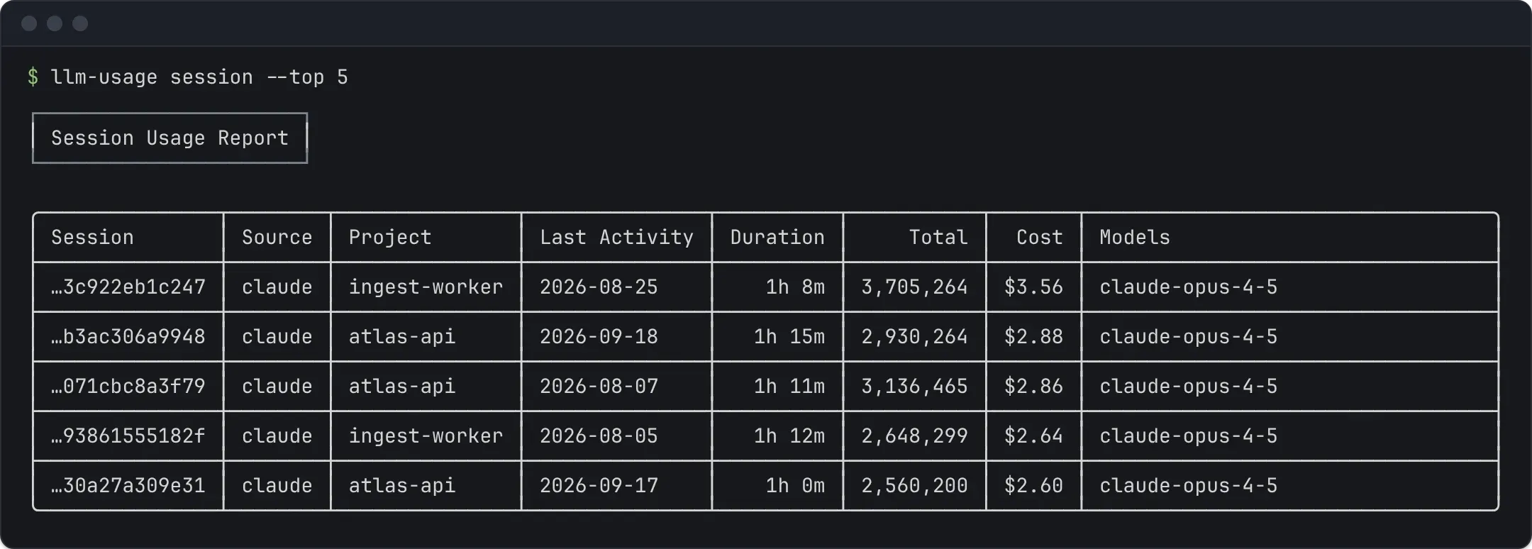 Terminal output of llm-usage session --top 5: the five costliest sessions with their source, project, last activity, duration, total tokens, cost, and models