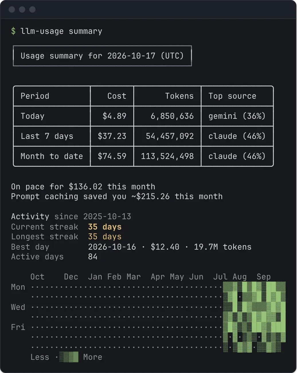 Terminal output of llm-usage summary: cost, tokens, and top source for today, the last 7 days, and month to date, a month-end projection and caching savings, then streaks and a year-long activity heatmap.