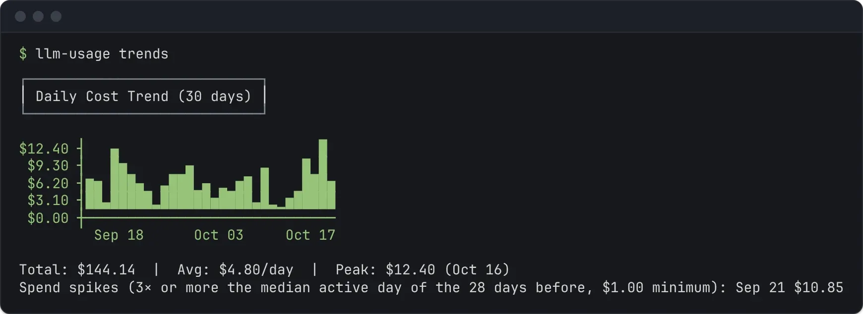 Terminal output of llm-usage trends: a bar chart of daily cost over the last 30 days, with the total, the daily average, and the peak day underneath