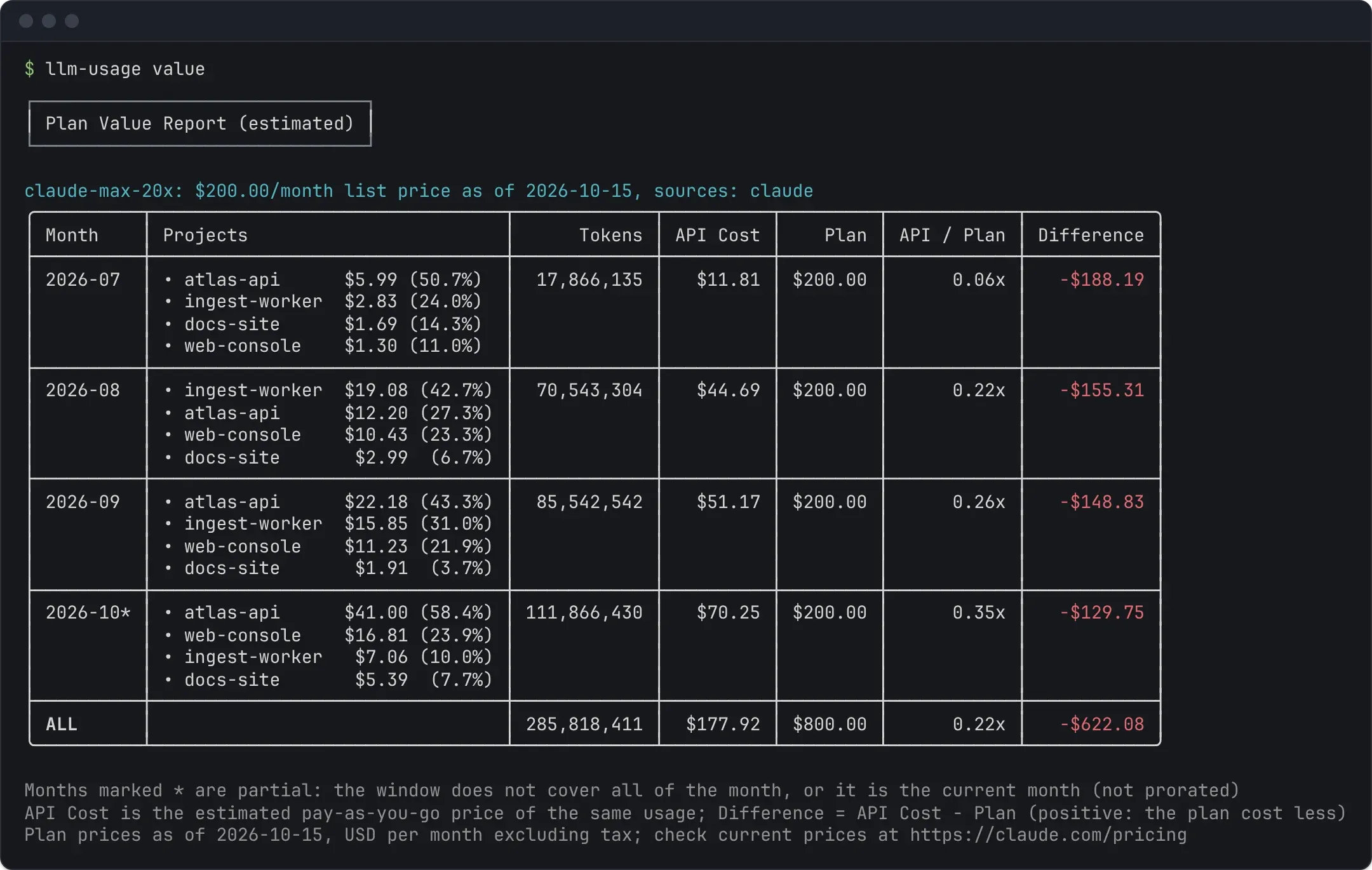 Terminal output of llm-usage value: for each month, the projects, tokens, and API-priced cost of claude usage beside the $200 claude-max-20x price, with the API-to-plan ratio and the difference