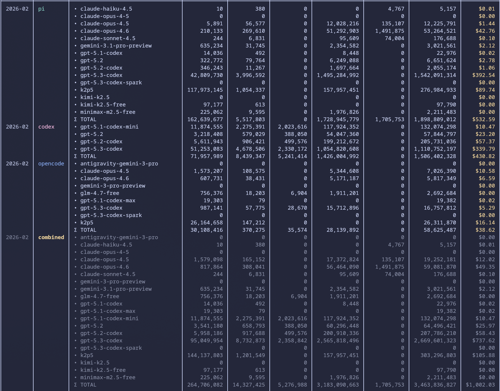Terminal output from llm-usage-metrics showing token usage and cost breakdown across pi, codex, and opencode sources