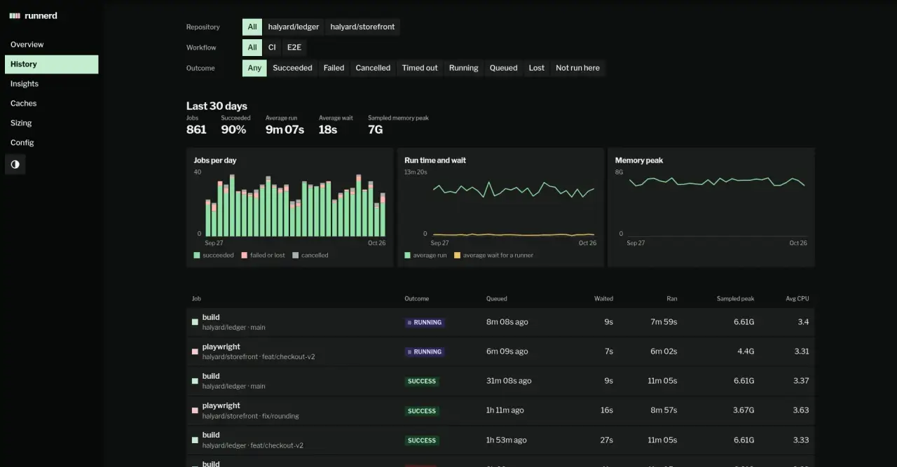 History over the last 30 days: 861 jobs, 90% succeeded, 9m 07s average run, 18s average wait, charts of jobs per day, run and wait times and memory peaks.