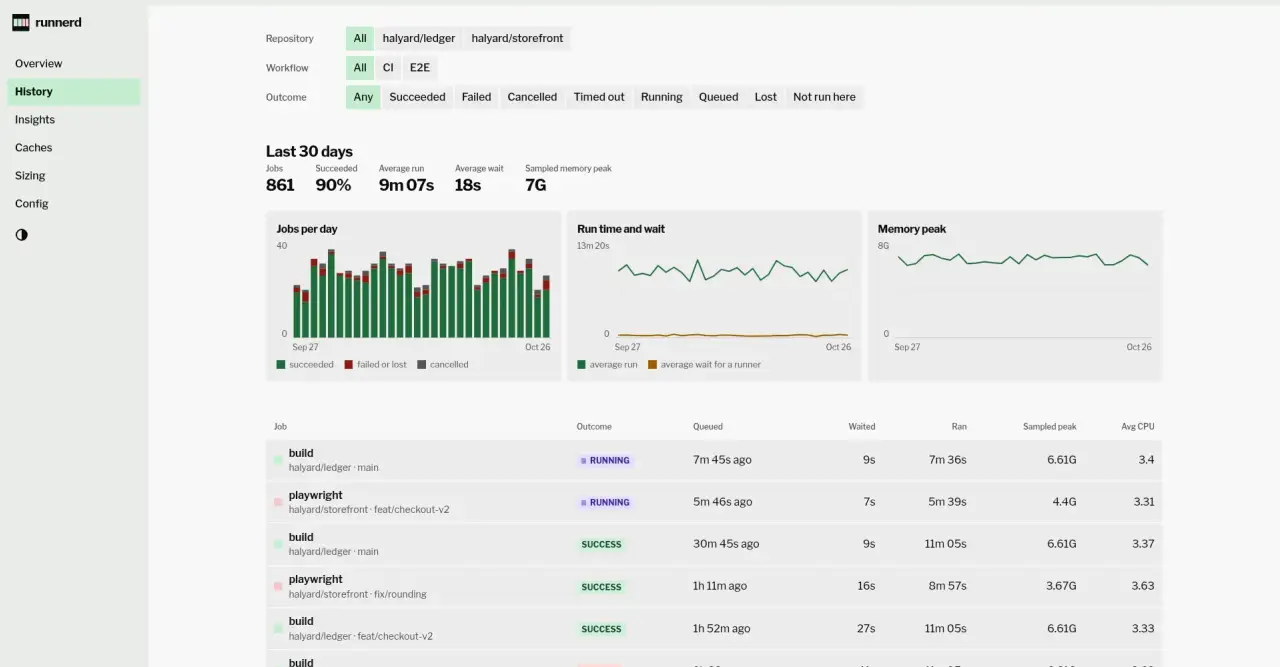 History over the last 30 days: 861 jobs, 90% succeeded, 9m 07s average run, 18s average wait, charts of jobs per day, run and wait times and memory peaks.
