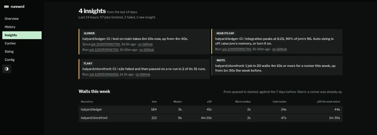 Insights from the last 14 days, warnings first: halyard/ledger's CI / test on main slower, 6m 10s up from 4m 40s; CI / integration near jvm's 9G cap; halyard/storefront's CI / e2e flaky; then a notice that storefront waits longer this week, and each repository's waits this week, warm and cold apart, against the week before.
