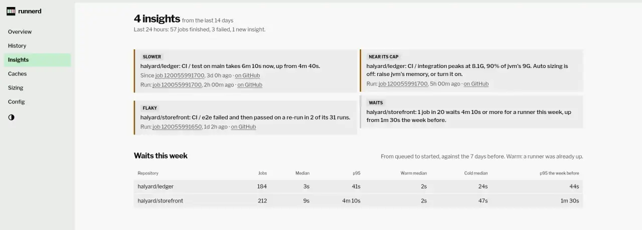 Insights from the last 14 days, warnings first: halyard/ledger's CI / test on main slower, 6m 10s up from 4m 40s; CI / integration near jvm's 9G cap; halyard/storefront's CI / e2e flaky; then a notice that storefront waits longer this week, and each repository's waits this week, warm and cold apart, against the week before.