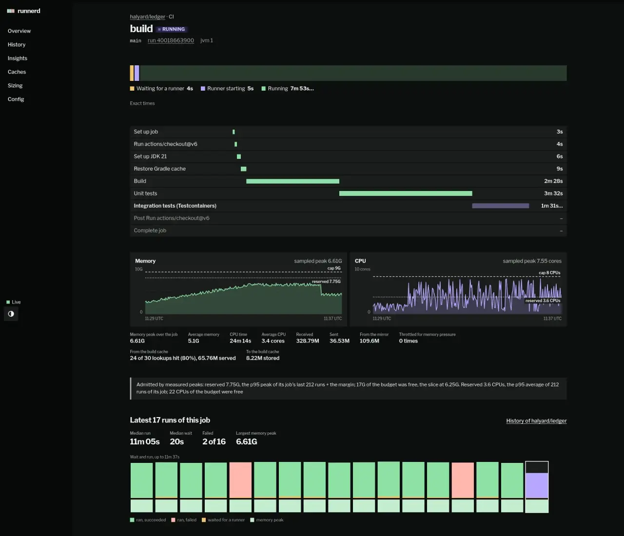 halyard/ledger's CI / build job, running: waited 4s for a runner, 5s to start, nine steps on one time axis with the seventh, integration tests, running; then memory against reserved 7.75G and cap 9G, CPU against reserved 3.6 CPUs and cap 8 CPUs, and how admission reserved them.