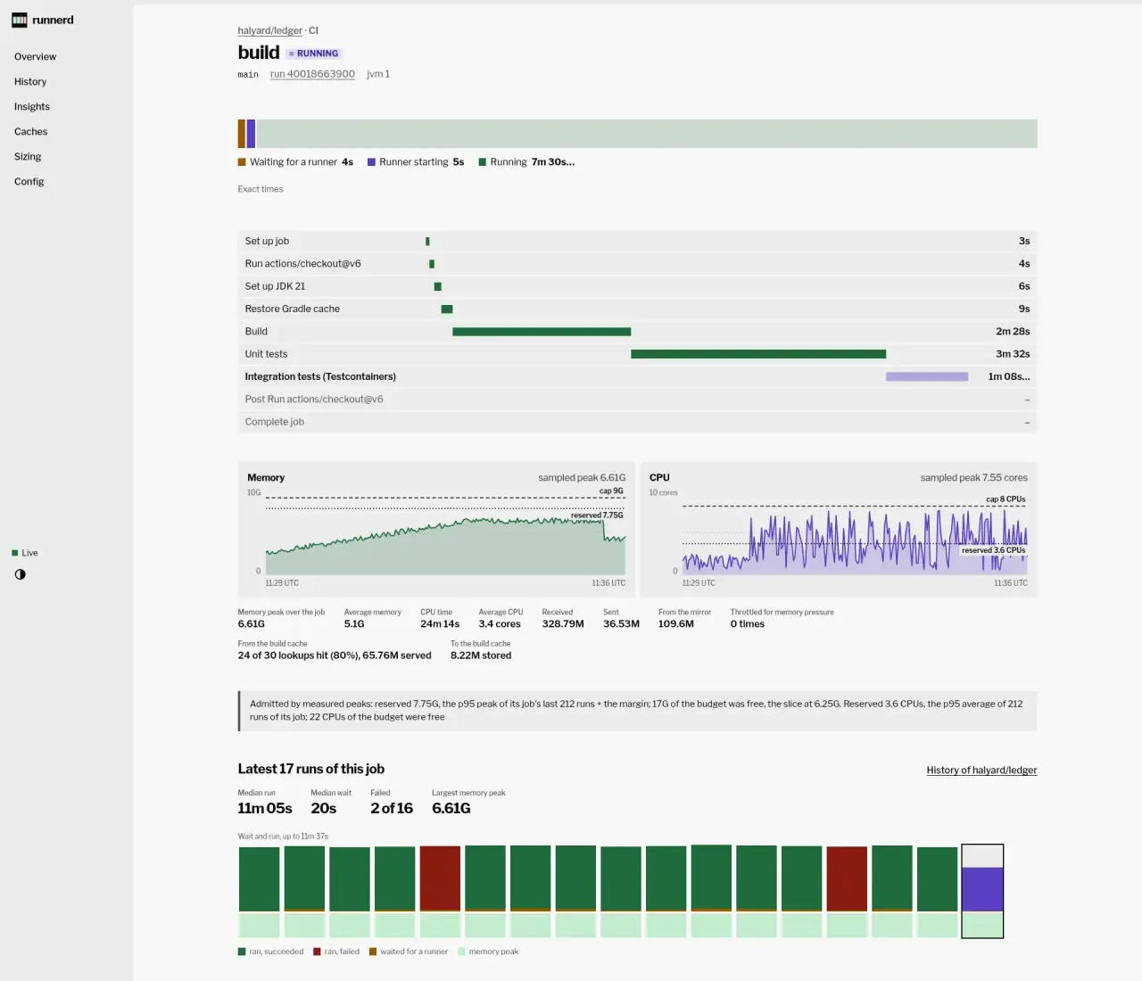 halyard/ledger's CI / build job, running: waited 4s for a runner, 5s to start, nine steps on one time axis with the seventh, integration tests, running; then memory against reserved 7.75G and cap 9G, CPU against reserved 3.6 CPUs and cap 8 CPUs, and how admission reserved them.