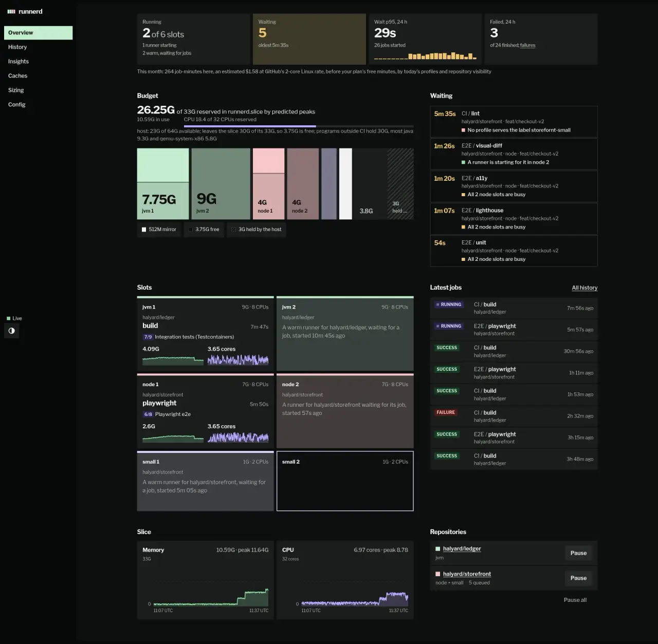 The overview: 2 of 6 slots running, 1 runner starting and 2 warm, 5 jobs waiting, a p95 wait of 29s over 24 hours and 3 failed of 24 finished; the waiting halyard/storefront jobs, the oldest CI / lint because no profile serves the label storefornt-small, then one with a runner starting for it in node 2 and three waiting because both node slots are busy; then 26.25G of 33G reserved by predicted peaks, the CPU budget, the host line naming java and qemu-system-x86, the budget bar, and a card per slot, with warm runners in jvm 2 and small 1.