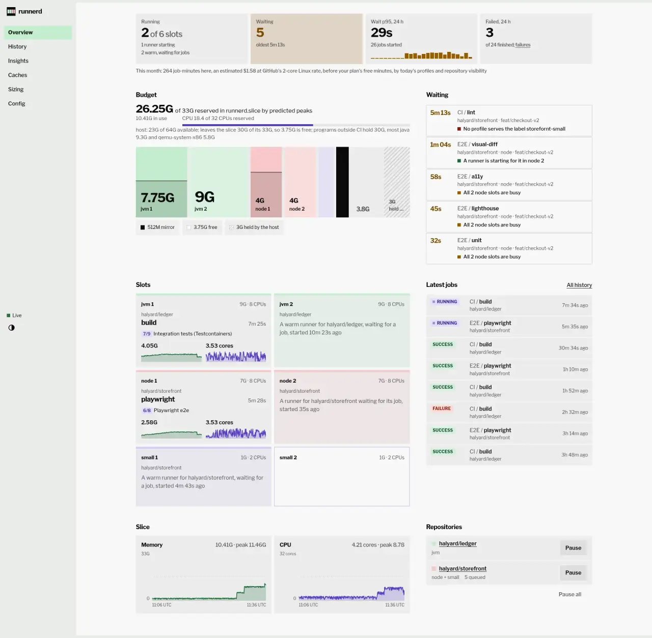 The overview: 2 of 6 slots running, 1 runner starting and 2 warm, 5 jobs waiting, a p95 wait of 29s over 24 hours and 3 failed of 24 finished; the waiting halyard/storefront jobs, the oldest CI / lint because no profile serves the label storefornt-small, then one with a runner starting for it in node 2 and three waiting because both node slots are busy; then 26.25G of 33G reserved by predicted peaks, the CPU budget, the host line naming java and qemu-system-x86, the budget bar, and a card per slot, with warm runners in jvm 2 and small 1.